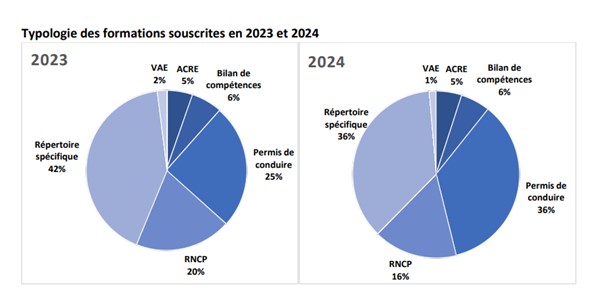 Les types de formations financées en 2023 et 2024 par le CPF