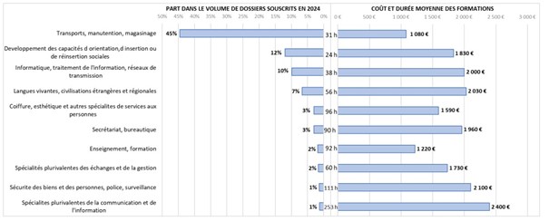 Les formations financées par le CPF par domaine, en 2024