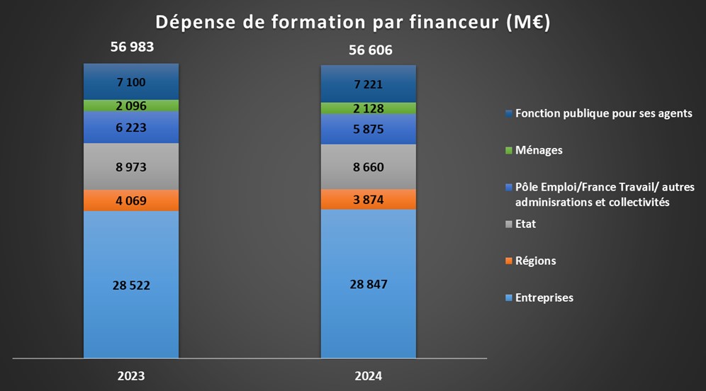 Dépense de formation par financeur