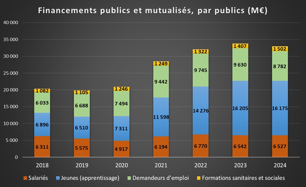 Financements publics et mutualisés par publics