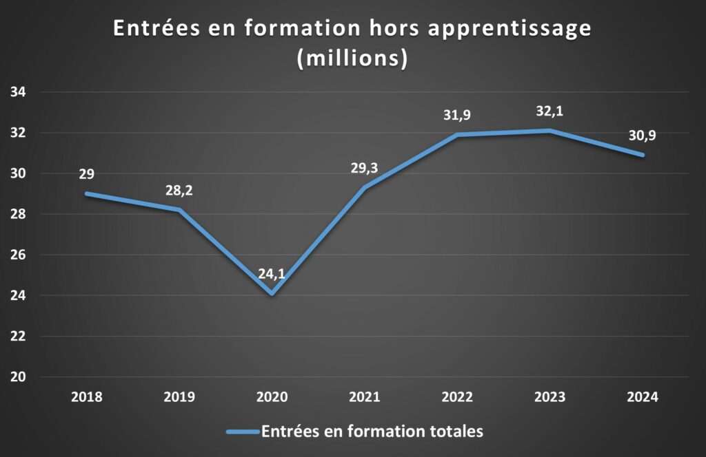 Entrées en formation hors apprentissage