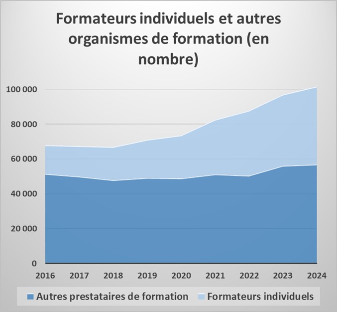 Formateurs individuels et autres organismes de formation